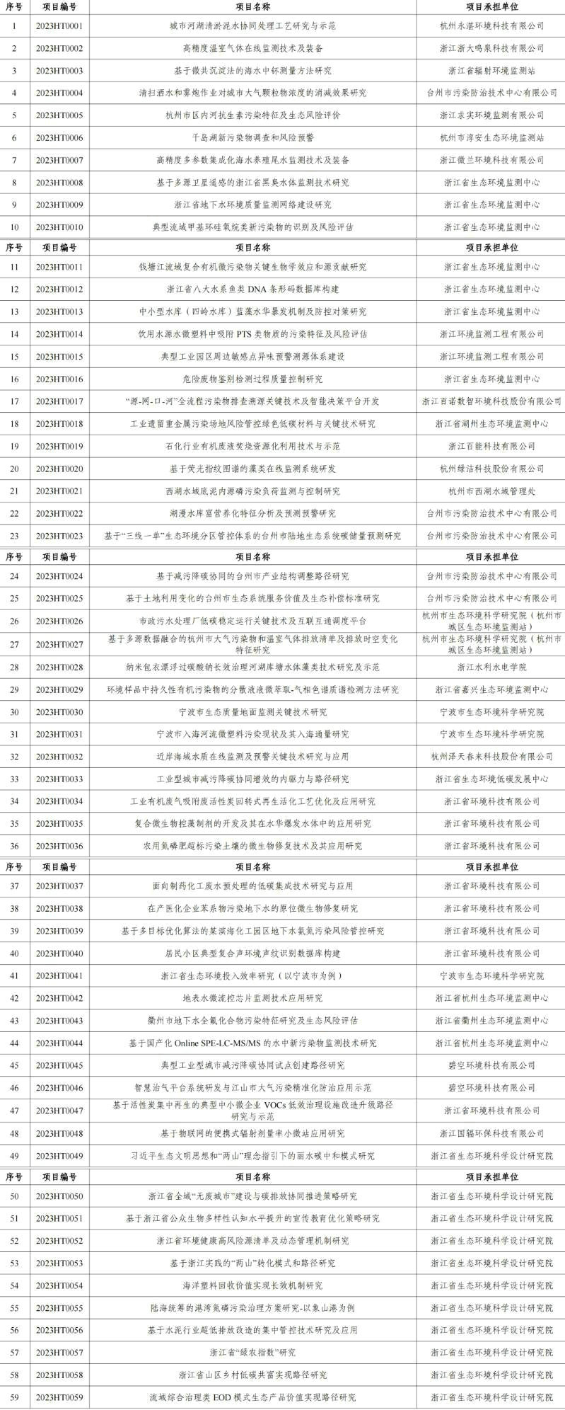 官網(wǎng)文章：涉及工業(yè)廢氣、廢水治理，2023年度浙江省生態(tài)環(huán)境科研和成果推廣項目立項清單發(fā)布