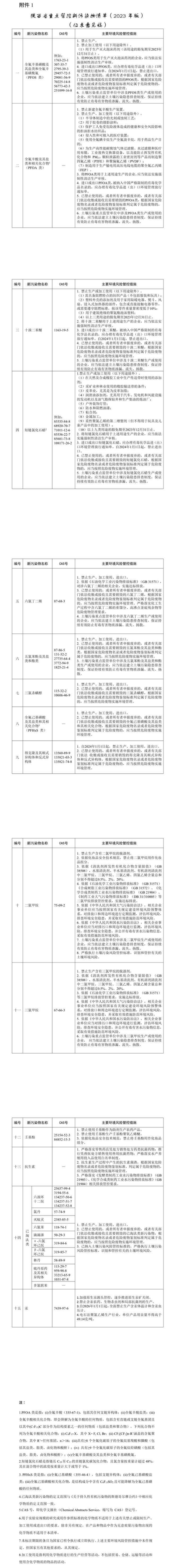 陜西：將二氯甲烷、三氯甲烷等15大類新污染物列入重點管控清單 